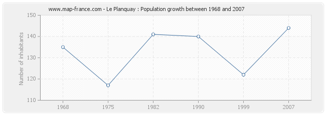 Population Le Planquay